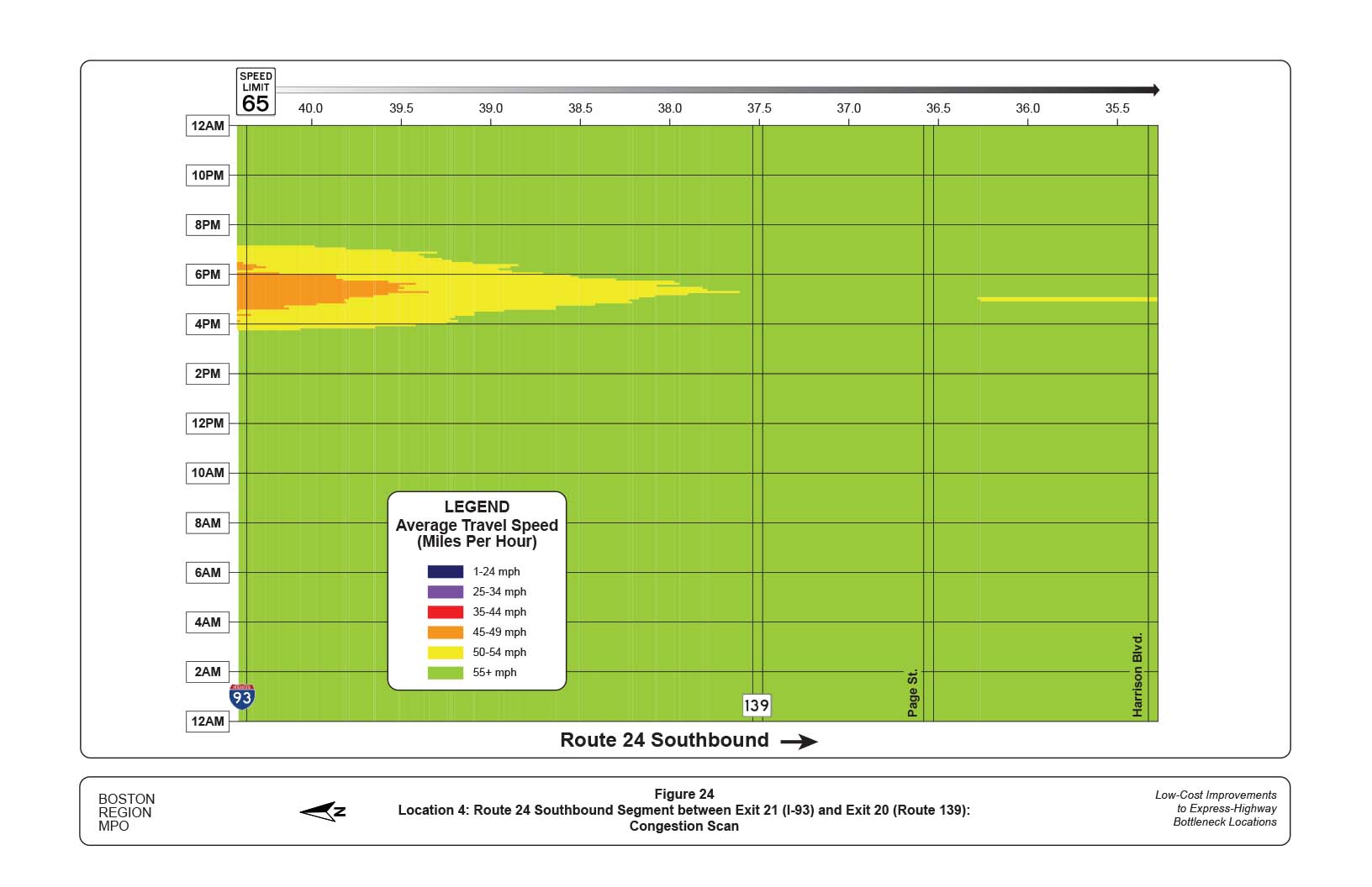 FIGURE 24. Location 4: Route 24 Southbound Segment between Exit 21 (I-93) and Exit 20 (Route 139): Congestion Scan
Figure 24 is a congestion scan that shows the average travel speeds on Route 24 southbound at the bottleneck location. The scan shows that congestion at this location reduces travel speeds near the merge to less than 50 mph between the hours of 4 PM and 5 PM.
